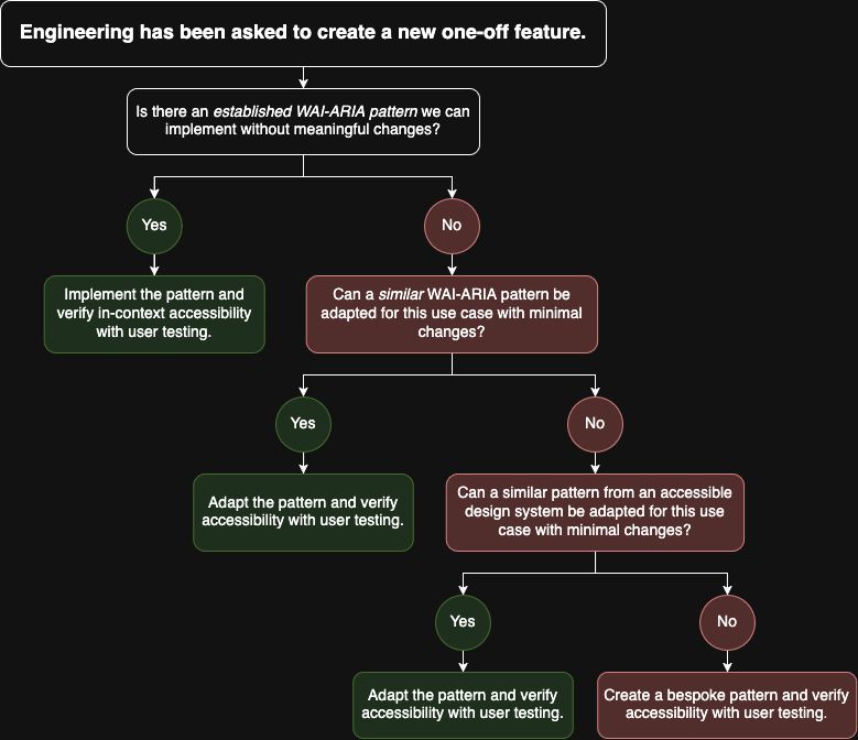 A decision tree describing when to user test